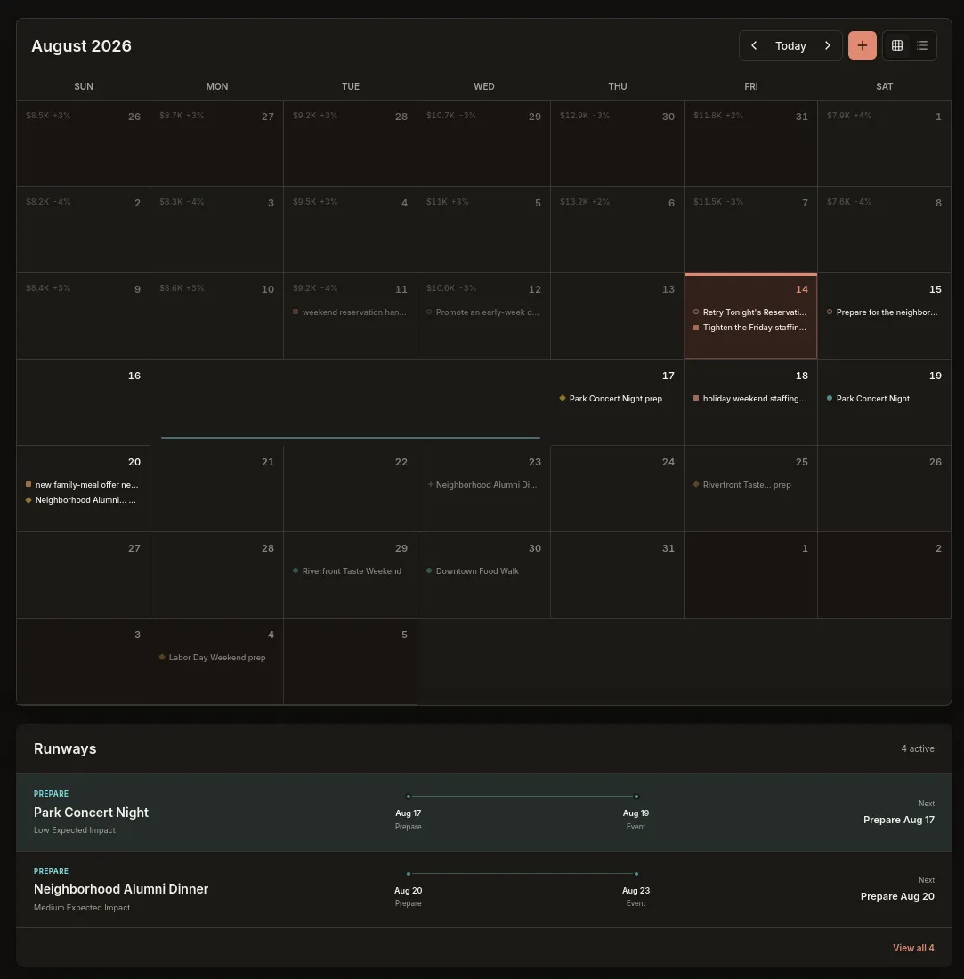 Allwhile Calendar showing business performance, upcoming work, local events, and preparation runways