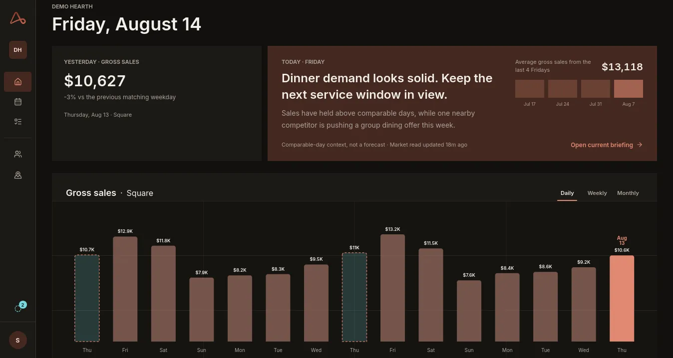 Allwhile Home showing recent sales, comparable-day context, and the current business priority for Demo Hearth