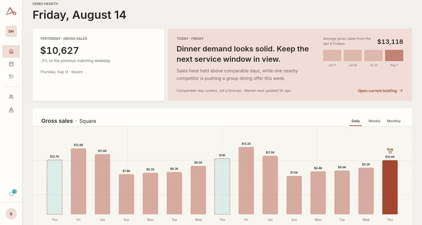 Allwhile Home showing recent sales, comparable-day context, and the current business priority for Demo Hearth